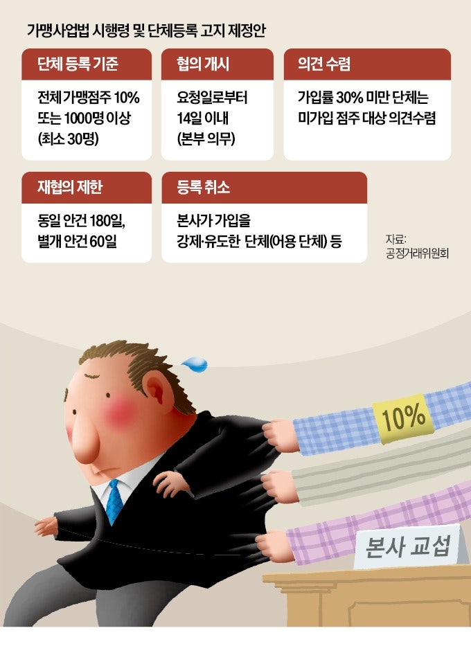 점주 30명만 모여도 협상요구 가능…프랜차이즈 비상
