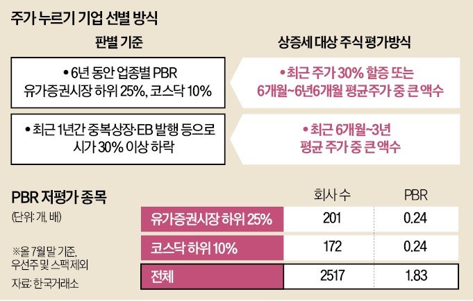 6년간 '업종별 PBR 꼴찌' 상장사,  상속·증여세 더 낸다
