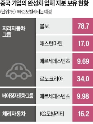 中 체리차, KGM 1100억 전환사채 매입…"韓 위탁생산도 검토"