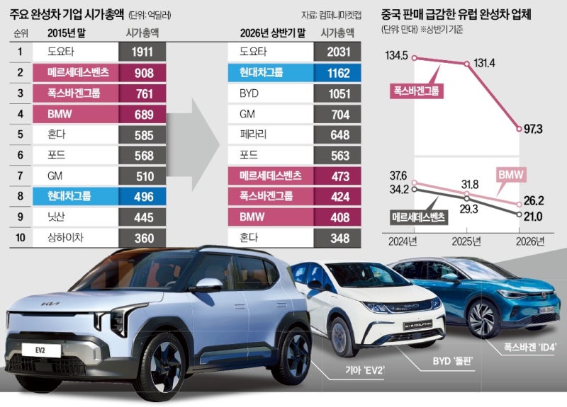 中 의존·전기차 올인·SW 외면…독일車 자멸 부른 '세 가지 오판'