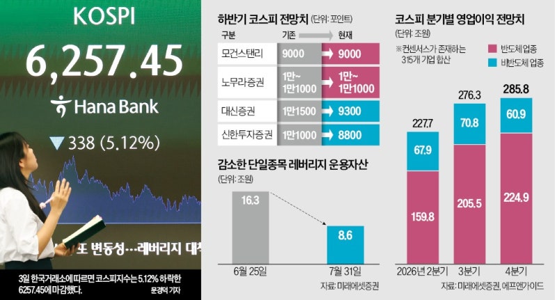 폭락 겪고도 "코스피 9000 간다" …모건스탠리 '낙관론' 왜?