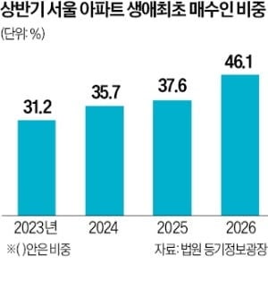 상반기 서울 아파트 매수자 46%가 '생애 첫 집'