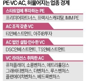 사모펀드·액셀러레이터도 참전…스타트업 투자 '정면승부'