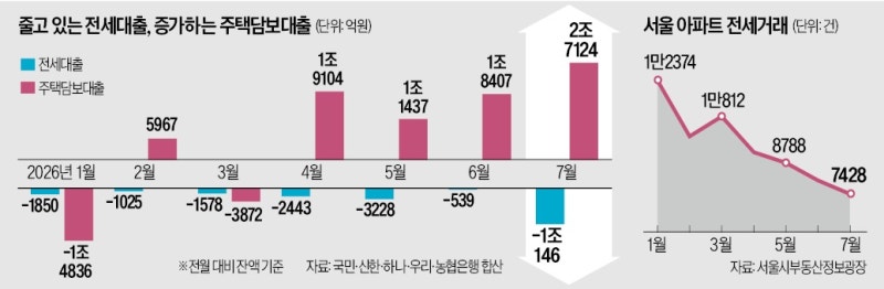 금리 뛰고, 공급 절벽…은행 전세대출 급감