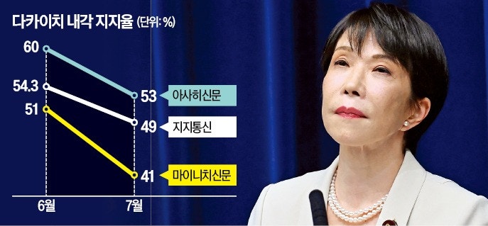 10조엔 '세수 펑크' 우려에도…다카이치, 감세 승부수
