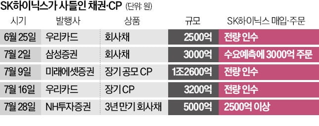 '반도체 머니' 채권으로…하이닉스, 15조 폭풍 매수