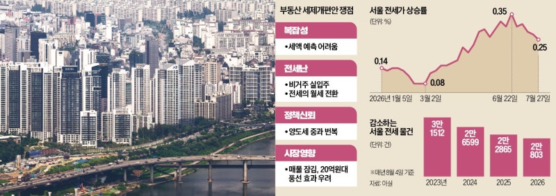 전세 줄고 매물 잠길라…난해한 부동산 세제 '4가지 맹점'