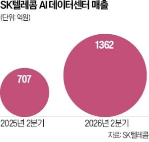 데이터센터 매출 2배 된 SKT "통신 넘어 AI인프라 기업 도약"