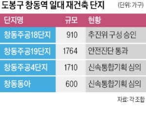 창동역세권 일대 정비사업 '잰걸음'