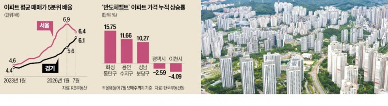 김포 6채 팔아야 동탄 1채 산다…같은 경기도인데 '극과 극'