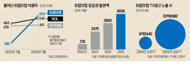 中 트립닷컴은 어떻게 한국 1등 여행앱 됐나