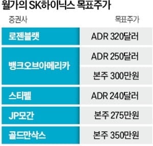 월가, SK하이닉스 일제히 '매수' 추천