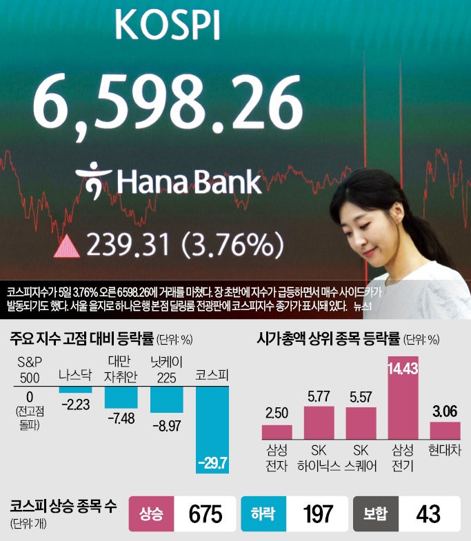 전고점 뚫은 S&P, 코스피 반등…증시 조정장 끝났나