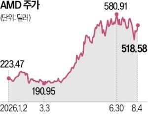 머스크 한마디에…AMD, 호실적 내고도 하락
