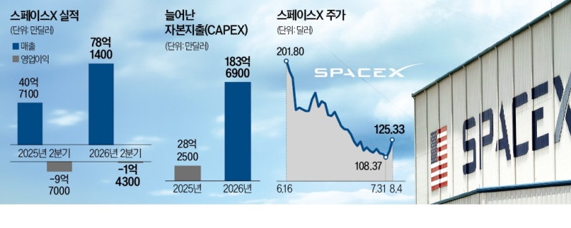 스페이스X, 1조弗 비전에도…'AI 투자'가 주가 발목
