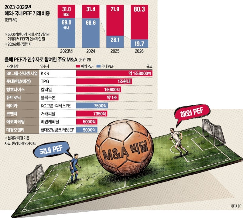 토종 PEF '홈플 사태' 발묶이자…해외 큰손, 달러 실탄 앞세워 역습