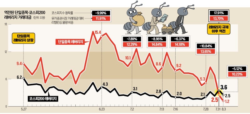 [단독] 삼전닉스서 지수형 레버리지로 환승…코스피 변동성 더 커지나