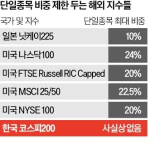 "레버리지 상품만 막아선 한계…코스피200 쏠림부터 손봐야"