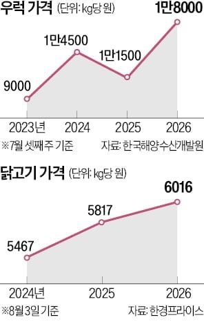 수온 상승에 우럭 50% 급등…폐사 여파로 닭고기도 오름세