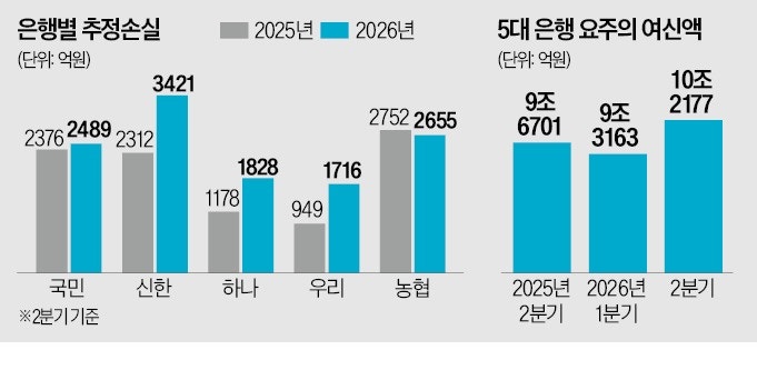 5대 은행, 대출 1.2조 회수 포기