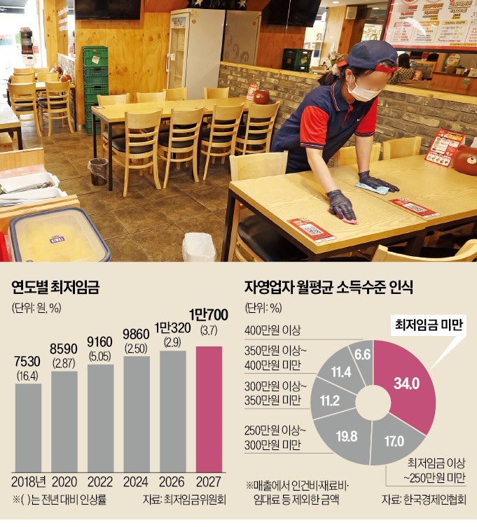 절박한 소상공인 "최저임금 취소해달라" 소송