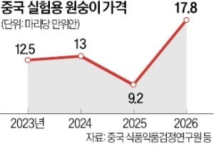 원숭이에 막힌 中 바이오굴기