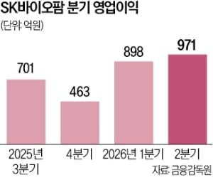 SK바이오팜, 역대 최고 분기실적 경신