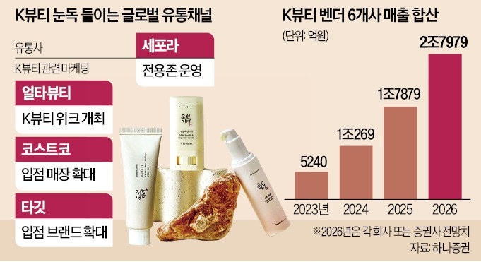 해외 유통사가 먼저 러브콜…영토 넓히는 'K뷰티 벤더'