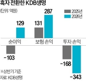 KDB생명, 상반기 흑자전환
