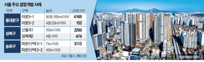 신월곡1, 용적률 680%…결합개발로 '돌파구'