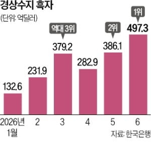 경상 흑자, 두 달 연속 '사상 최대'…상반기 세계 2위 가능성