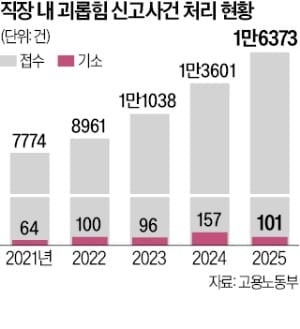 "업무지시도 신고"…'기분상해죄'로 얼룩진 일터