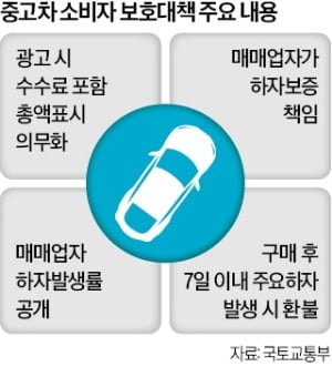 내년부터 중고차 팔 땐 수수료 더한 총액 표시