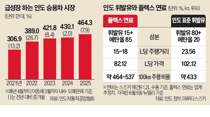 印 "원유 수입 줄이자"…'에탄올 혼용車' 시동