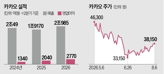 카톡서 배달주문…카카오, 쿠팡이츠와 'AI 커머스' 첫발
