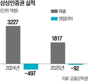수협은행, 상상인증권 인수 추진…종합금융 퍼즐 맞춘다