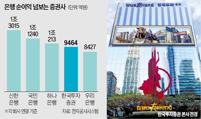 한투, 2분기 순익 1조 육박…우리은행도 넘었다