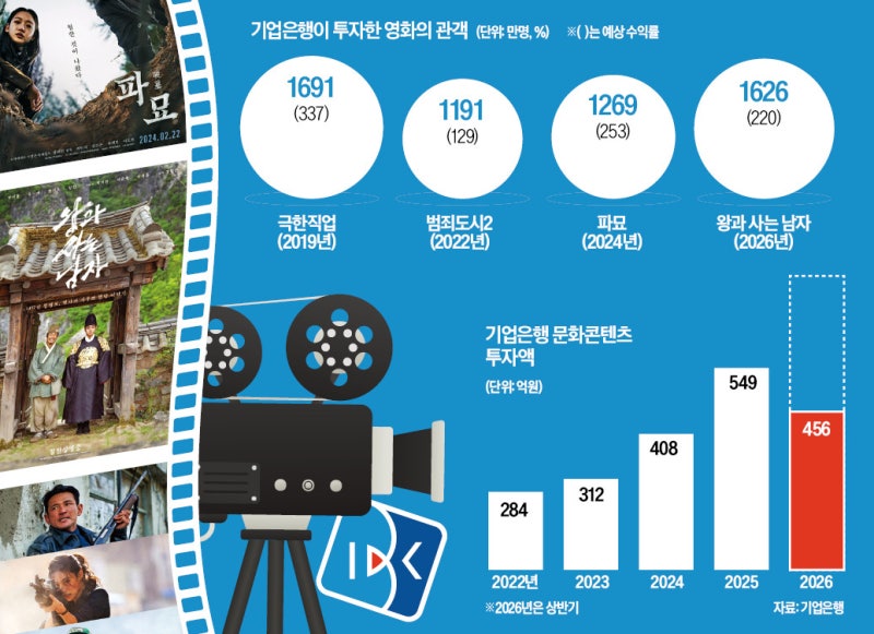 직전작 실패한 명장·젊은 감독 데뷔작에 베팅한 기업銀