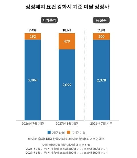 상장폐지 요건 강화시 기준 미달 상장사 / 자료=리더스인덱스