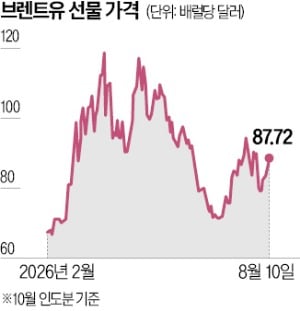 호르무즈 협상 꼬이자 유가 다시 80달러대