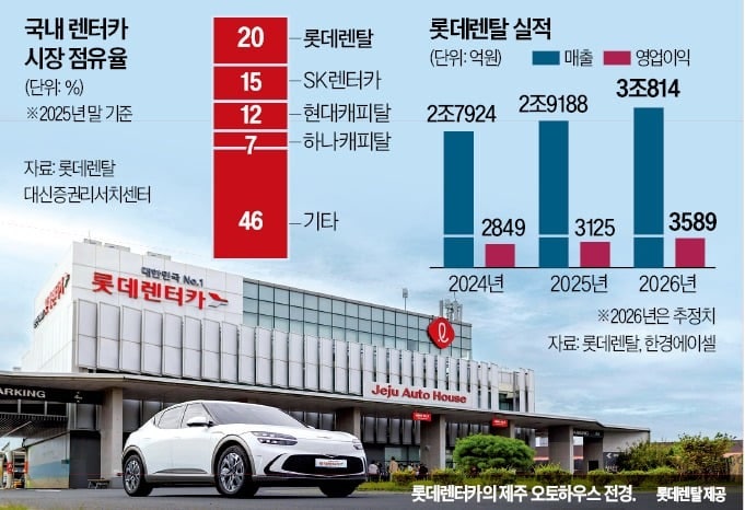 [단독] 美 TPG, <b>롯데렌탈</b> 1.3조원에 인수한다