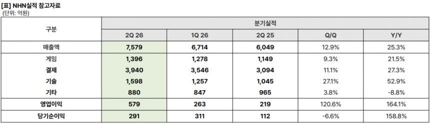 자료=NHN 제공