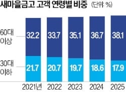 새마을금고 이용자 40%가 60대 이상, 고령화 현실 직격탄