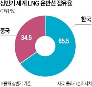 한국과 중국에 뺏긴 LNG선 건조, 일본이 9년 만에 독 신설하며 반격