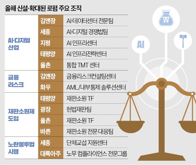 데이터센터 컨설팅, 로펌 새 먹거리로