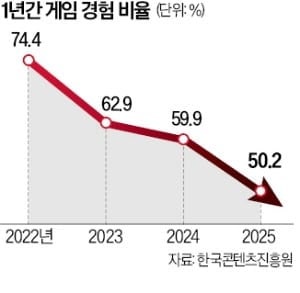 이용 뚝, 폐업 쑥…'게임 오버' 직전