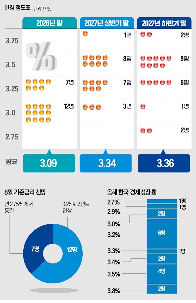 경제전문가 63% "한은, 두 달 연속 금리 올릴 것"