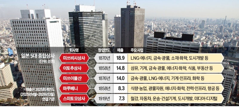 日 종합상사, 공급망 지키는 '민간 인프라'로 뜬다