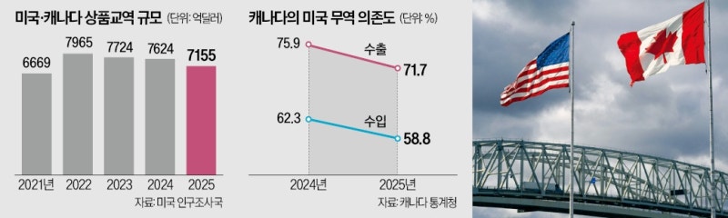 美·캐나다 무역협상 결렬…카니 "공격받았다, 이젠 전쟁"