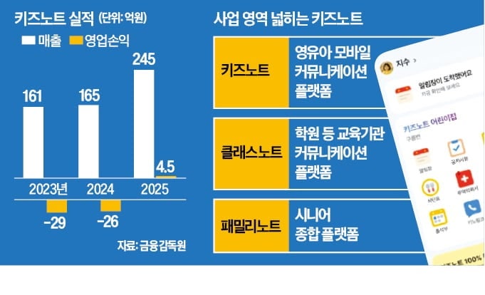 [단독] 스틱인베, '육아 필수앱' 키즈노트 품는다
